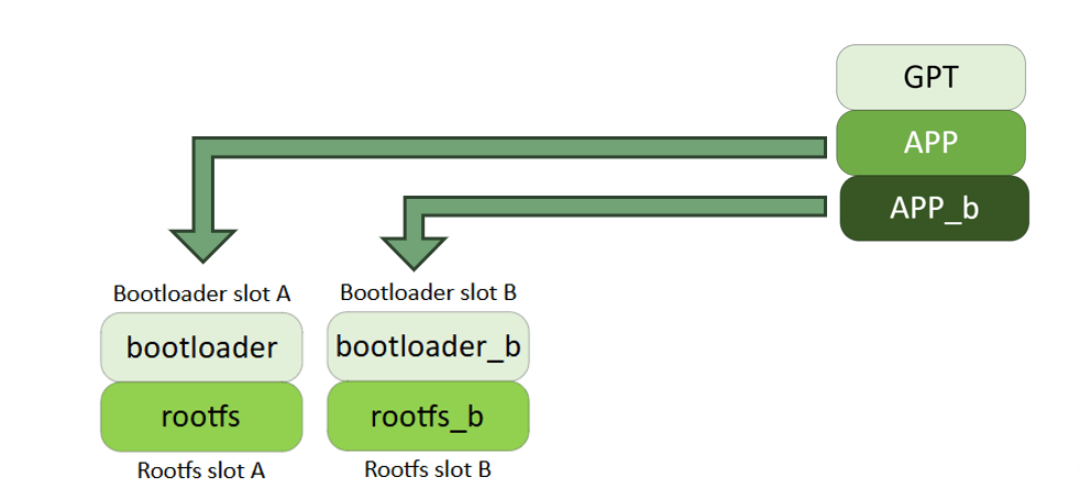 Bootloader and Rootfs