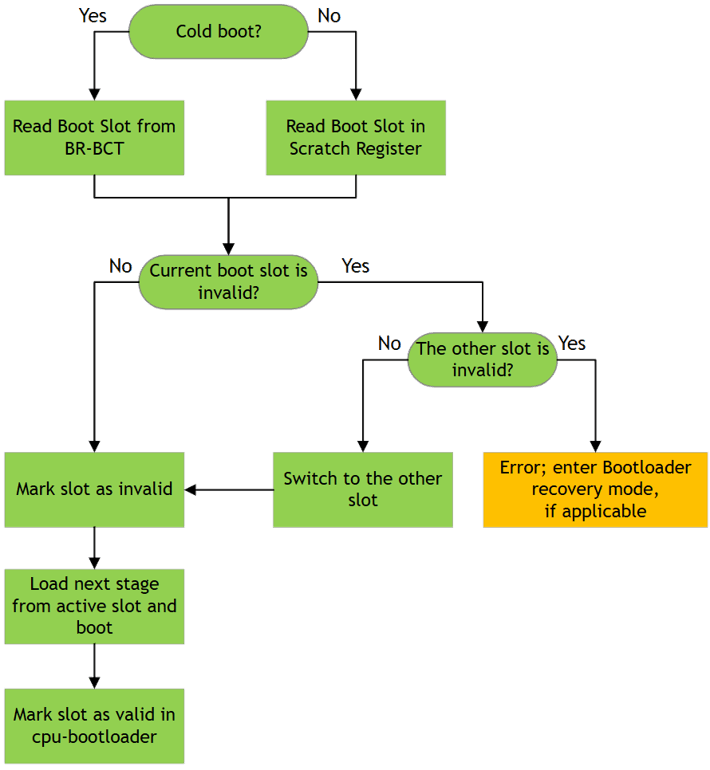 Bootloader and Rootfs