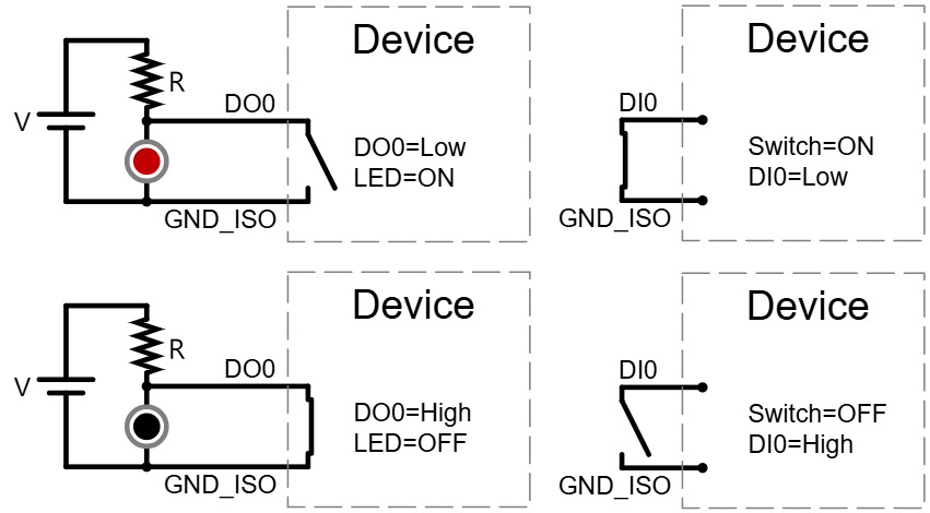 Digital Input Output (DIO)
