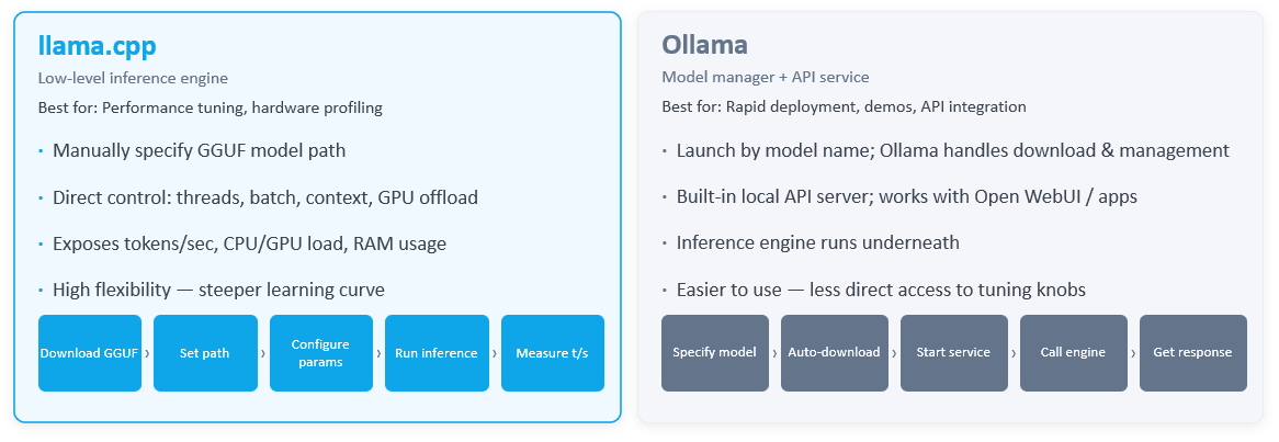 compare_llama_ollama