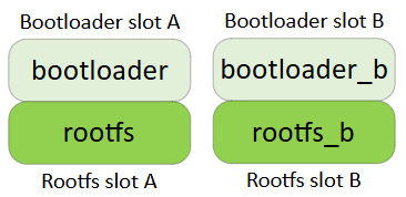 OTA with Redundancy
